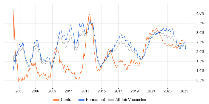 Data Warehouse trend for jobs with Hybrid/Remote/WFH options Data Warehouse trend for jobs with Hybrid/Remote/WFH options