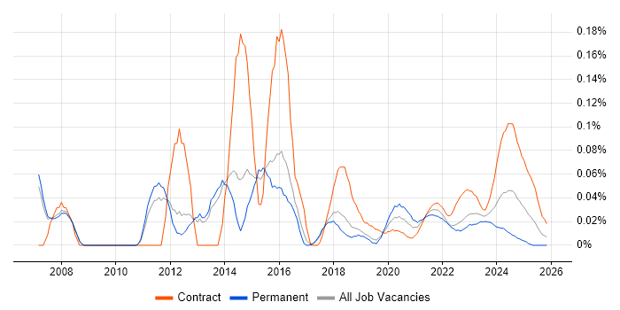 Database Analyst job vacancy trend for remote/hybrid roles