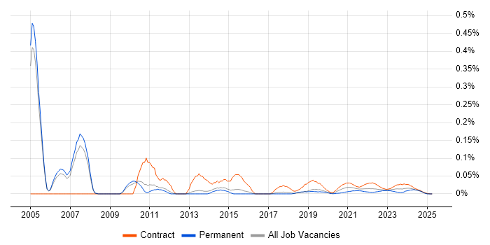 Database Architect trend for jobs with Hybrid/Remote/WFH options