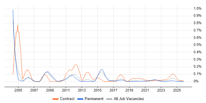Database Consultant job vacancy trend for remote/hybrid roles