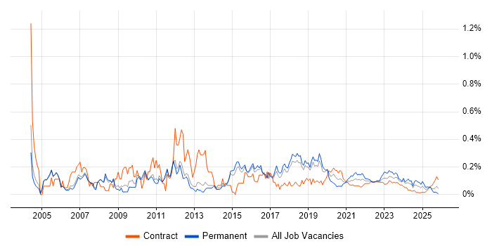 Database Developer job vacancy trend for remote/hybrid roles