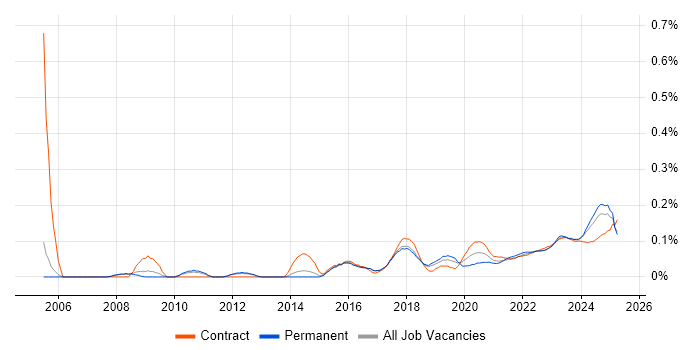 Database Engineer trend for jobs with Hybrid/Remote/WFH options