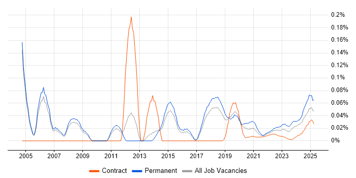 Database Manager trend for jobs with Hybrid/Remote/WFH options