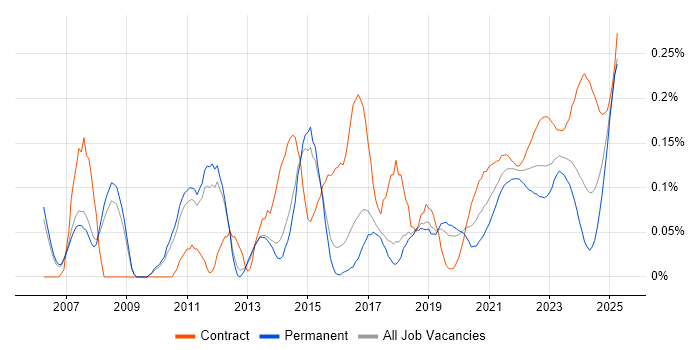 Database Migration trend for jobs with Hybrid/Remote/WFH options