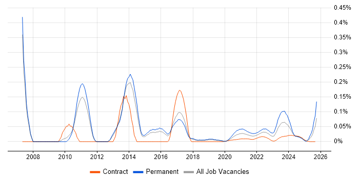 Database Mirroring job vacancy trend for remote/hybrid jobs