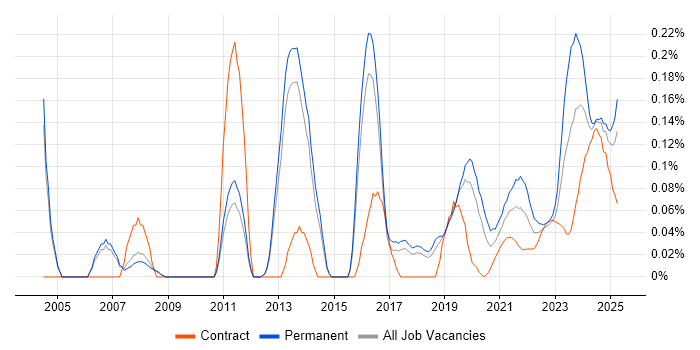 Database Optimisation trend for jobs with Hybrid/Remote/WFH options