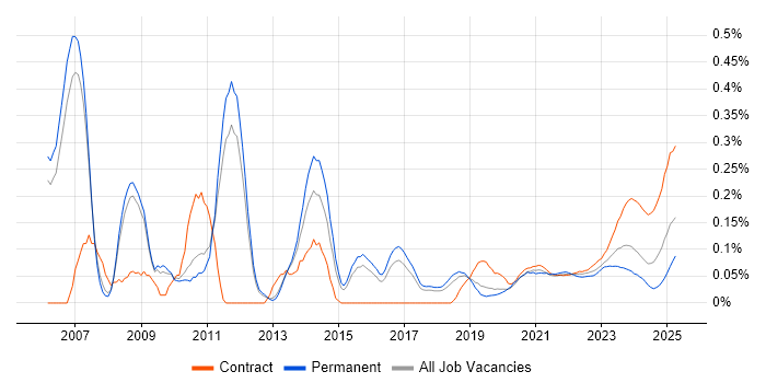 Database Security trend for jobs with Hybrid/Remote/WFH options Database Security trend for jobs with Hybrid/Remote/WFH options