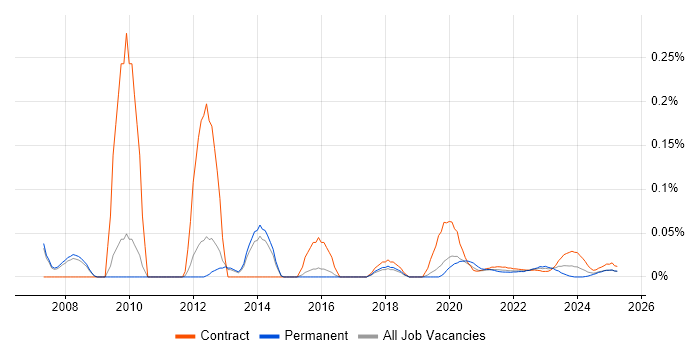 Database Specialist trend for jobs with Hybrid/Remote/WFH options