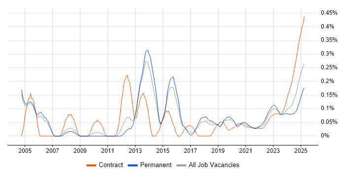 Database Tuning trend for jobs with Hybrid/Remote/WFH options