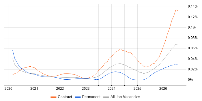 Databricks Architect job vacancy trend for remote/hybrid roles