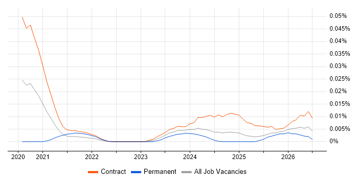 Databricks Consultant job vacancy trend for remote/hybrid roles