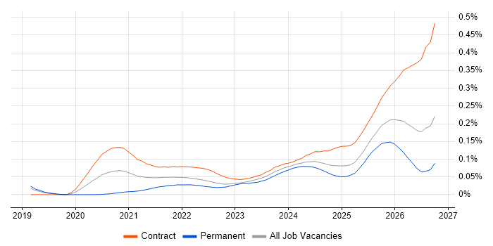 Remote Work Numbers Graph Hybrid/Remote Databricks Data Engineer Contract Job Trends, Contractor ...
