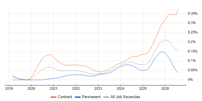 Databricks Data Engineer job vacancy trend for remote/hybrid roles