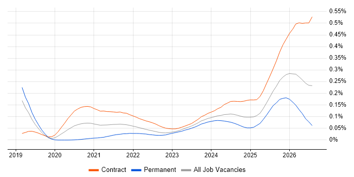 Databricks Engineer job vacancy trend for remote/hybrid roles