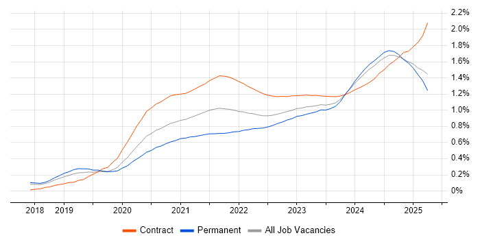 Databricks trend for jobs with Hybrid/Remote/WFH options Databricks trend for jobs with Hybrid/Remote/WFH options