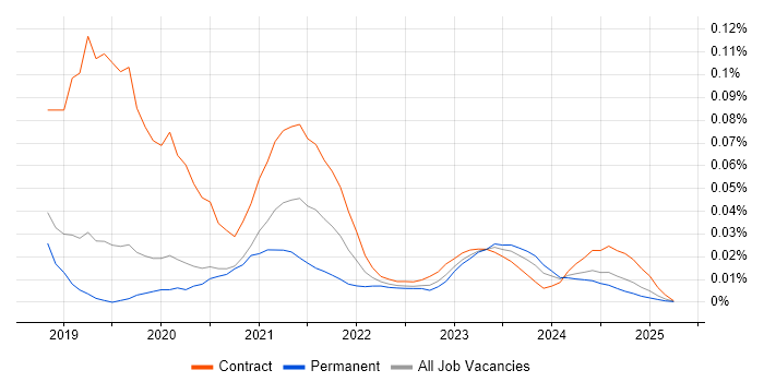 Dataiku trend for jobs with Hybrid/Remote/WFH options Dataiku trend for jobs with Hybrid/Remote/WFH options