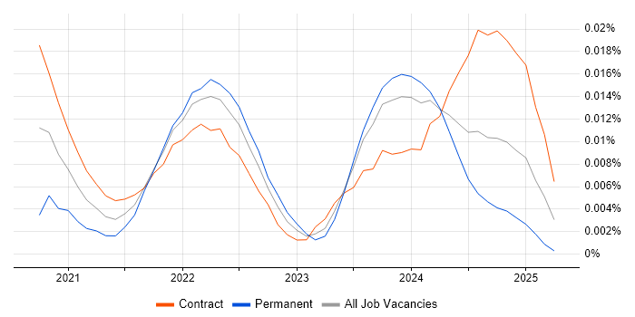 DataOps Engineer trend for jobs with Hybrid/Remote/WFH options