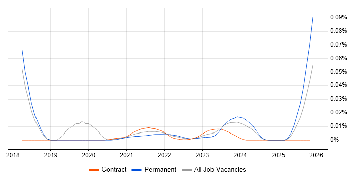 DataOps Leader job vacancy trend for remote/hybrid roles