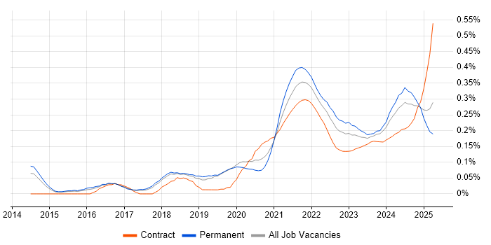DataOps trend for jobs with Hybrid/Remote/WFH options