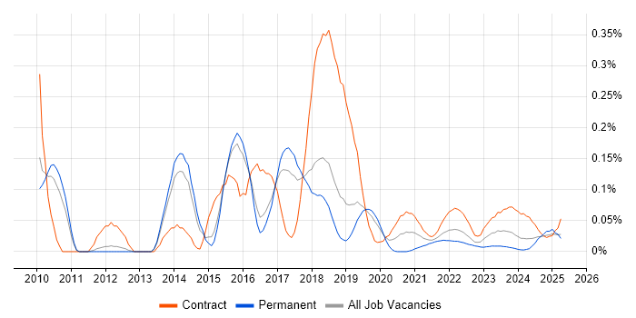 DataPower trend for jobs with Hybrid/Remote/WFH options