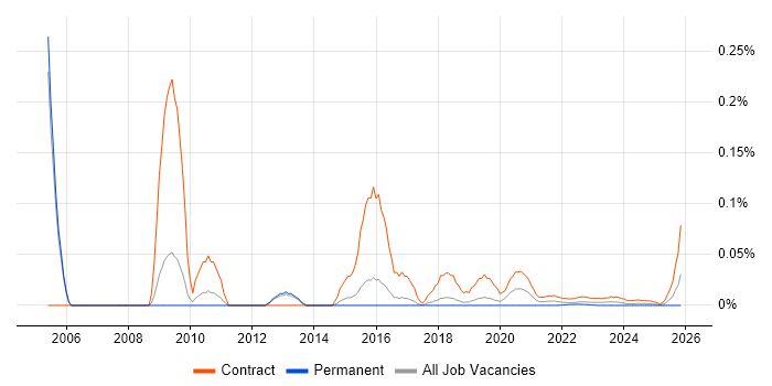 DataStage Developer job vacancy trend for remote/hybrid roles