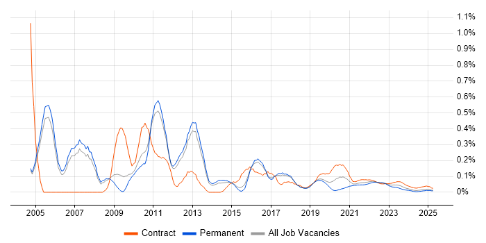 DataStage trend for jobs with Hybrid/Remote/WFH options