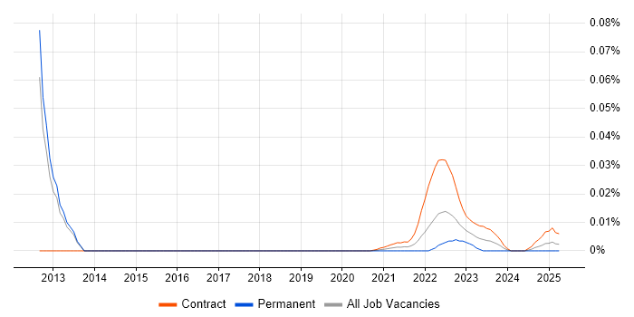 DataSynapse trend for jobs with Hybrid/Remote/WFH options