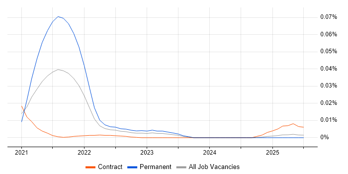 DaVinci Resolve trend for jobs with Hybrid/Remote/WFH options