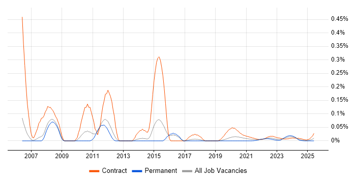 DB2 DBA trend for jobs with Hybrid/Remote/WFH options