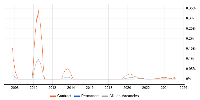 DB2 Developer trend for jobs with Hybrid/Remote/WFH options