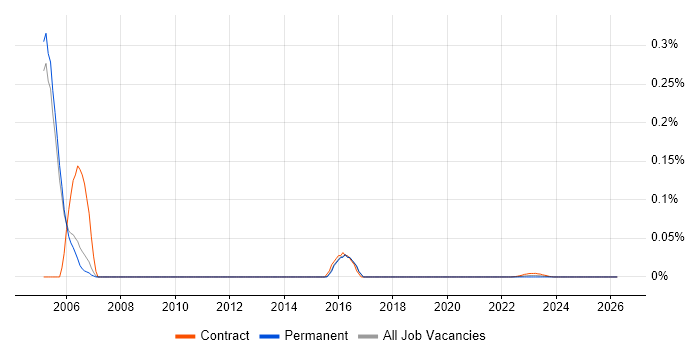 DB2 Support job vacancy trend for remote/hybrid roles