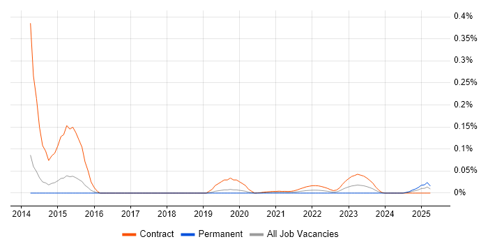 DB2 Systems Programmer trend for jobs with Hybrid/Remote/WFH options DB2 Systems Programmer trend for jobs with Hybrid/Remote/WFH options