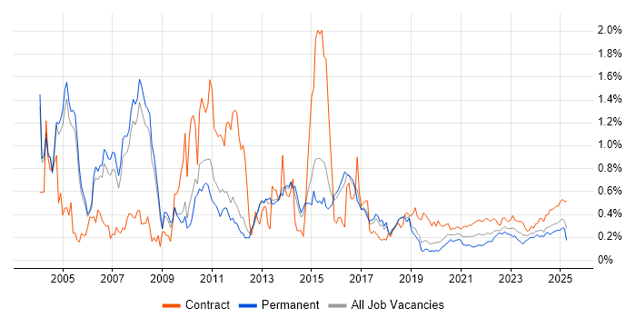 DB2 trend for jobs with Hybrid/Remote/WFH options DB2 trend for jobs with Hybrid/Remote/WFH options