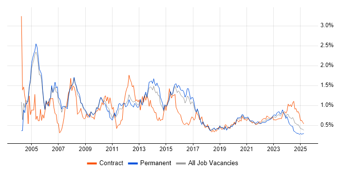 DBA trend for jobs with Hybrid/Remote/WFH options
