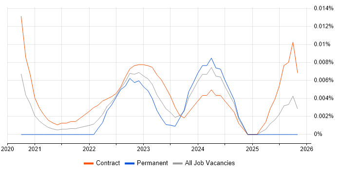 DBAmp job vacancy trend for remote/hybrid jobs