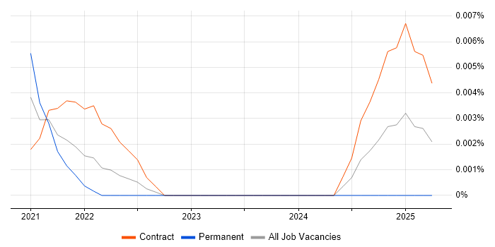 DBeaver trend for jobs with Hybrid/Remote/WFH options