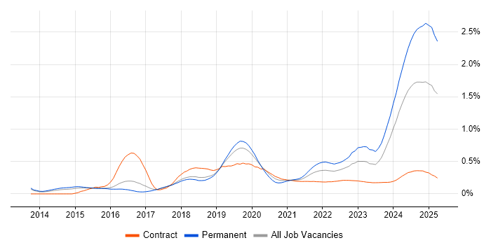 DBS Check trend for jobs with Hybrid/Remote/WFH options DBS Check trend for jobs with Hybrid/Remote/WFH options