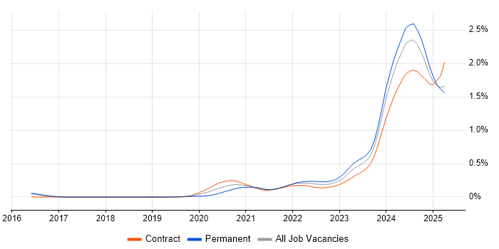 dbt trend for jobs with Hybrid/Remote/WFH options dbt trend for jobs with Hybrid/Remote/WFH options