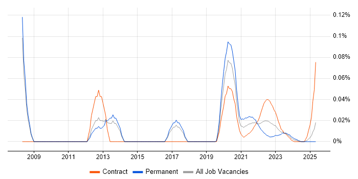 DbUnit trend for jobs with Hybrid/Remote/WFH options DbUnit trend for jobs with Hybrid/Remote/WFH options