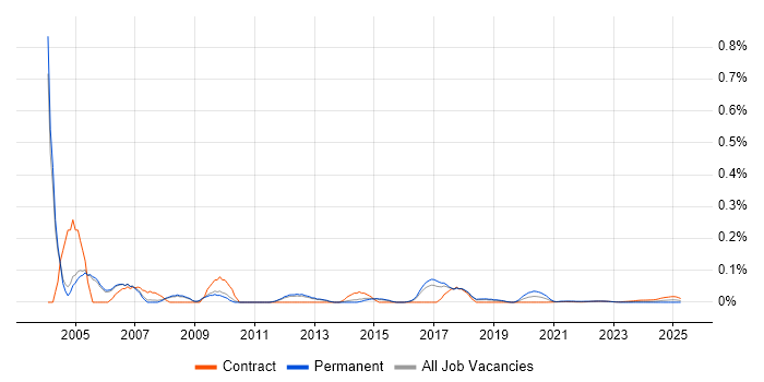 DCOM trend for jobs with Hybrid/Remote/WFH options