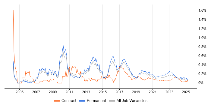 Debian trend for jobs with Hybrid/Remote/WFH options