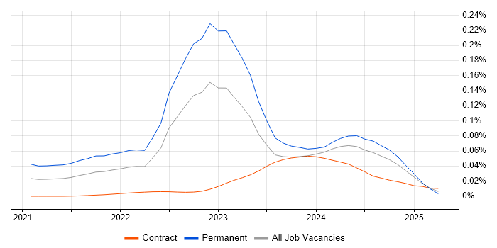 Decarbonisation trend for jobs with Hybrid/Remote/WFH options