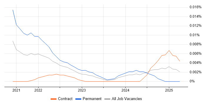 Decision Intelligence trend for jobs with Hybrid/Remote/WFH options