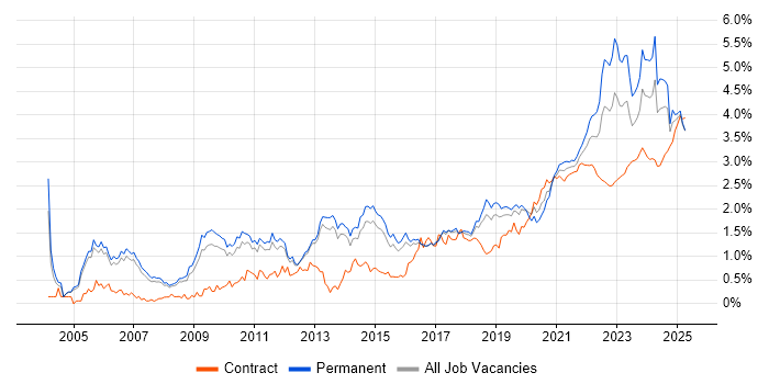 Decision-Making trend for jobs with Hybrid/Remote/WFH options Decision-Making trend for jobs with Hybrid/Remote/WFH options