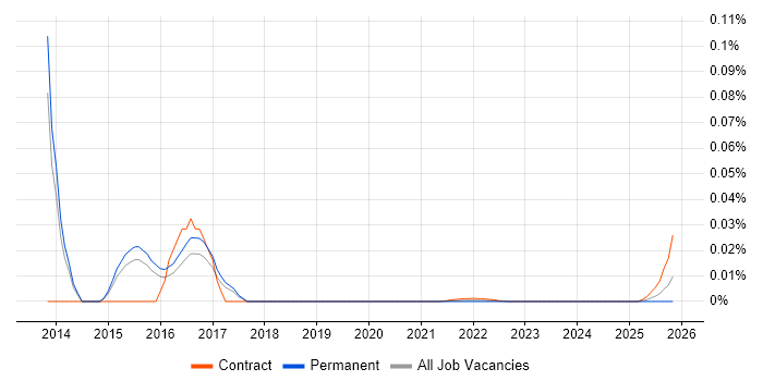 Decision Quality job vacancy trend for remote/hybrid jobs