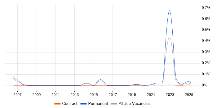 Decision Science trend for jobs with Hybrid/Remote/WFH options Decision Science trend for jobs with Hybrid/Remote/WFH options