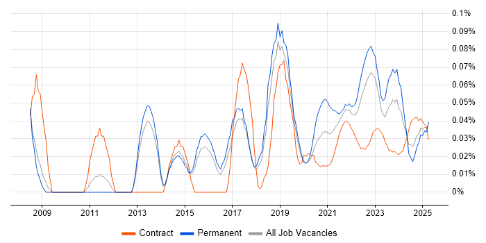 Decision Tree trend for jobs with Hybrid/Remote/WFH options Decision Tree trend for jobs with Hybrid/Remote/WFH options