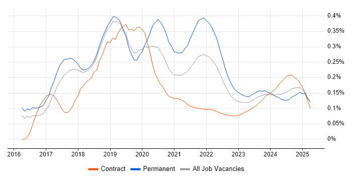 Deep Learning trend for jobs with Hybrid/Remote/WFH options