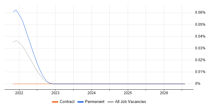 Deepfake job vacancy trend for remote/hybrid jobs