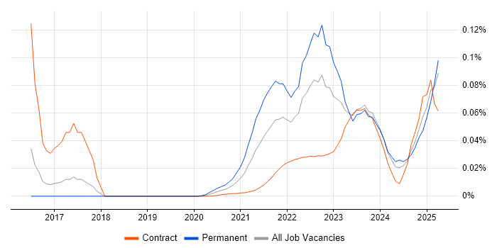 Def Stans trend for jobs with Hybrid/Remote/WFH options